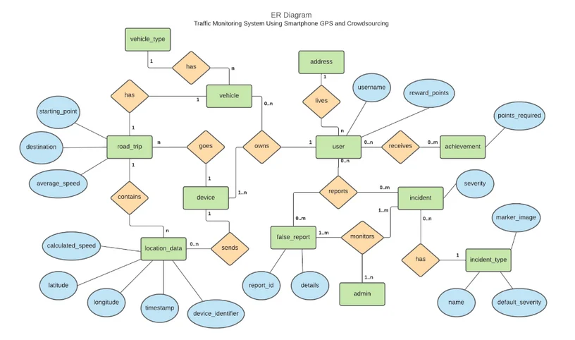 Traffic Monitoring System UML activity diagram