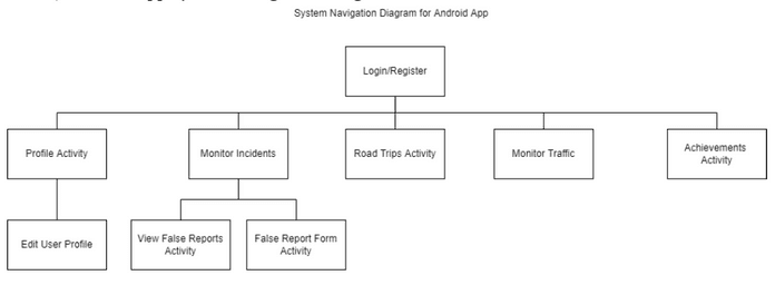 Traffic Monitoring System subsystem navigation diagram