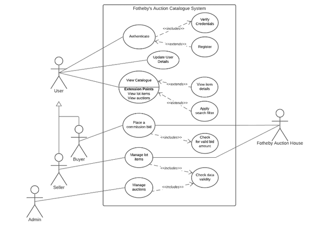 Auction system use case diagram