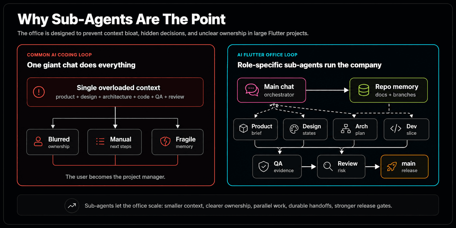 Why role-specific sub-agents scale better than one giant chat for complex Flutter projects