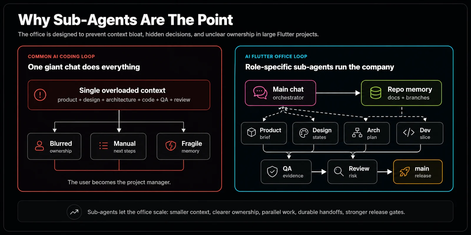 Why role-specific sub-agents scale better than one giant chat for complex Flutter projects