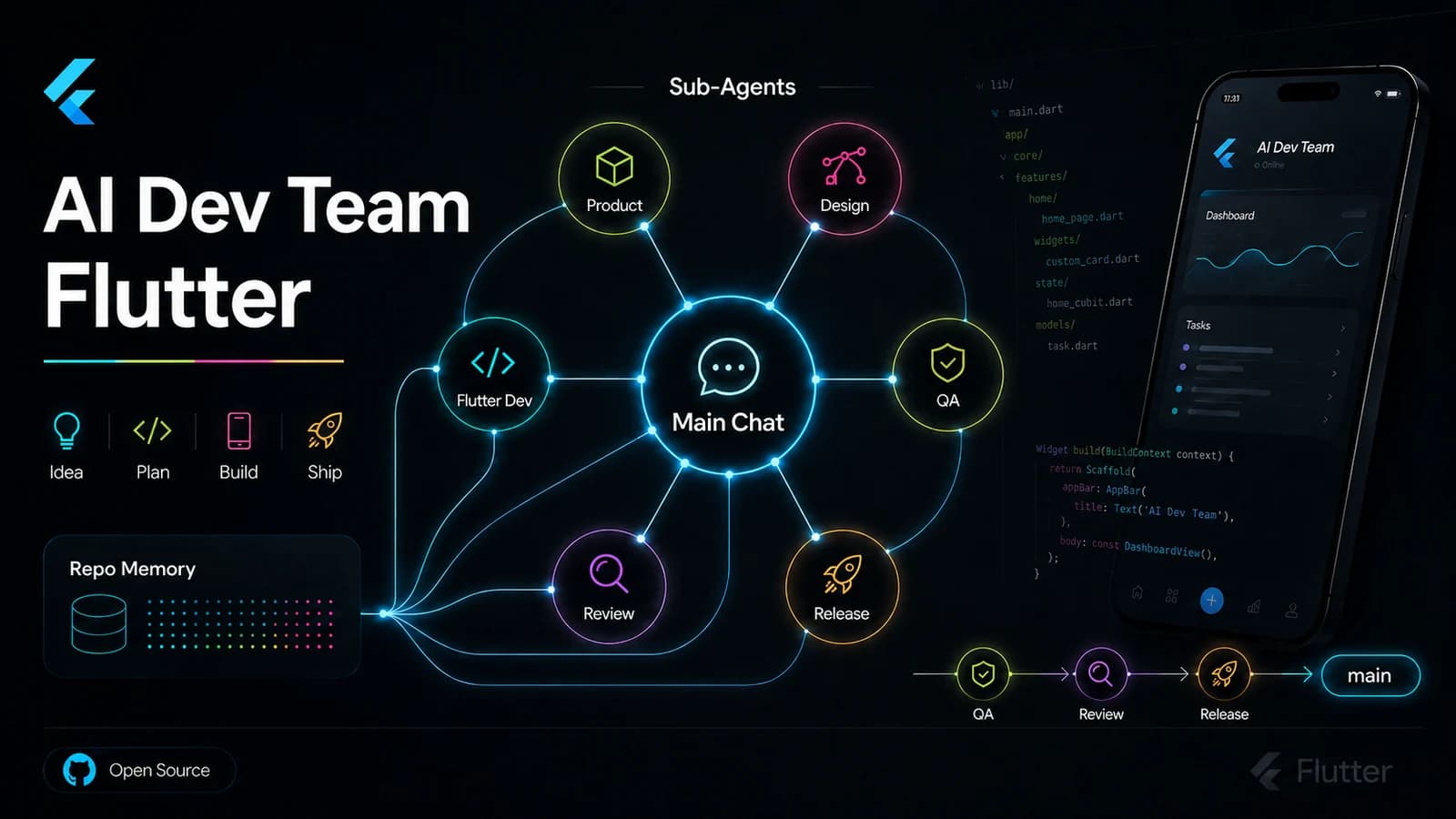 AI Dev Team Flutter featured banner: from idea to production main