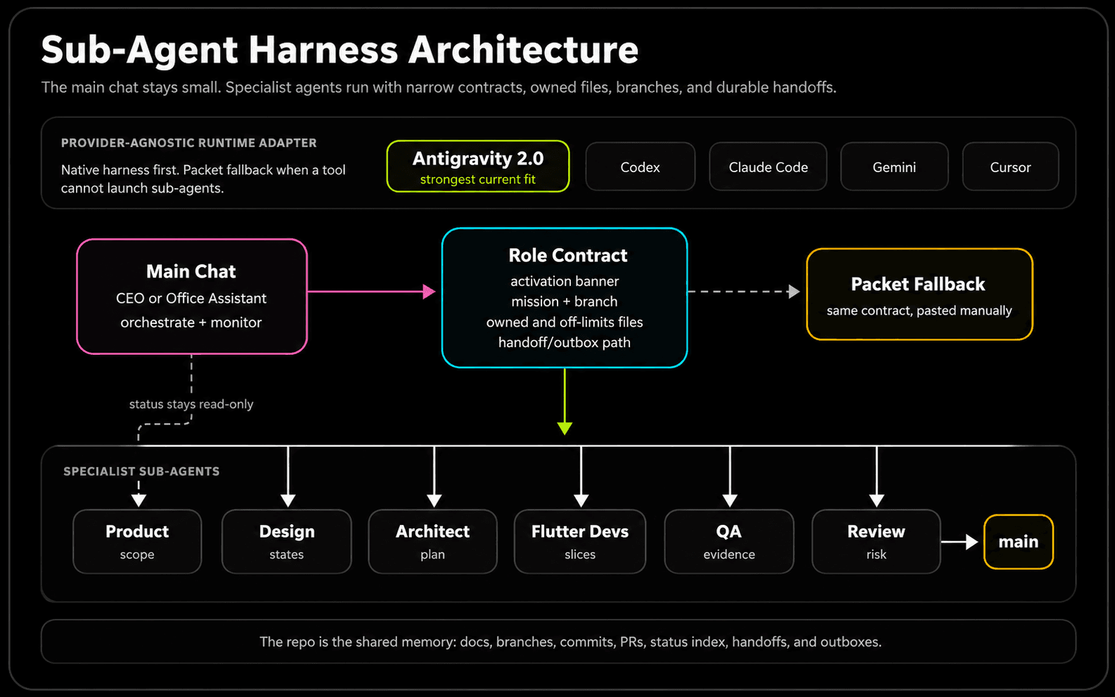 Native sub-agent harness for the AI Flutter office showing specialist agents launched from the main chat
