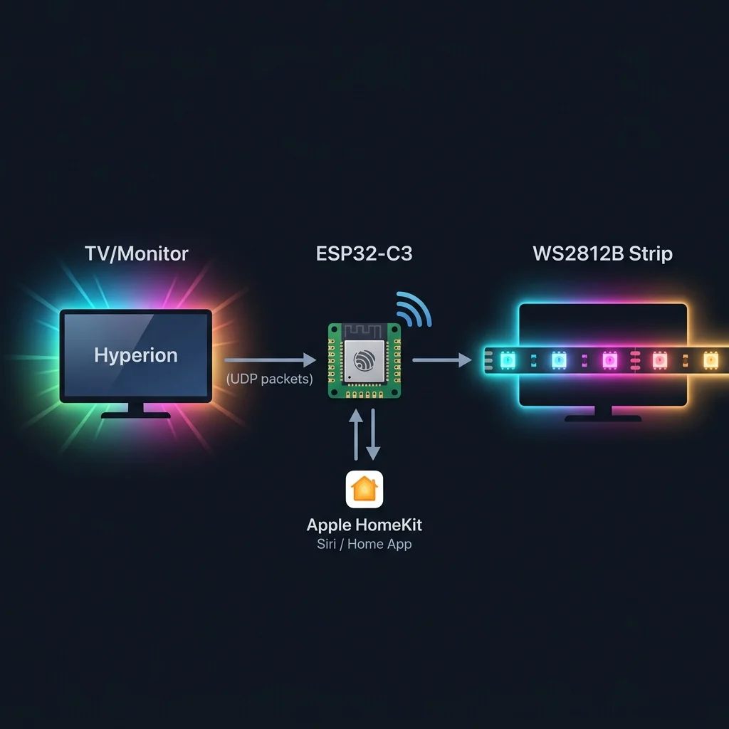 Ambilight ESP32 HomeKit architecture banner showing Hyperion, ESP32-C3, Apple HomeKit, and WS2812B LED strip flow