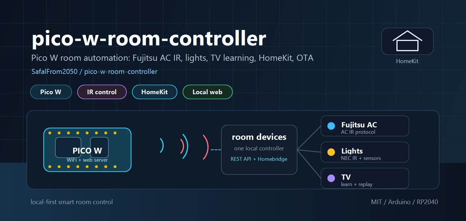 pico-w-room-controller README banner showing Pico W room automation for Fujitsu AC, lights, TV learning, HomeKit, and OTA updates