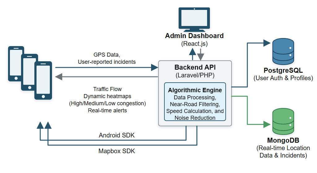 Traffic Monitoring System architecture diagram showing mobile apps, Laravel API, React dashboard, PostgreSQL, and MongoDB