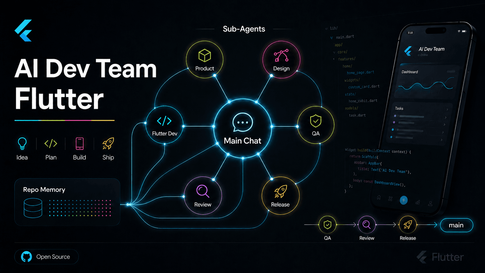 AI Dev Team Flutter featured banner: from idea to production main