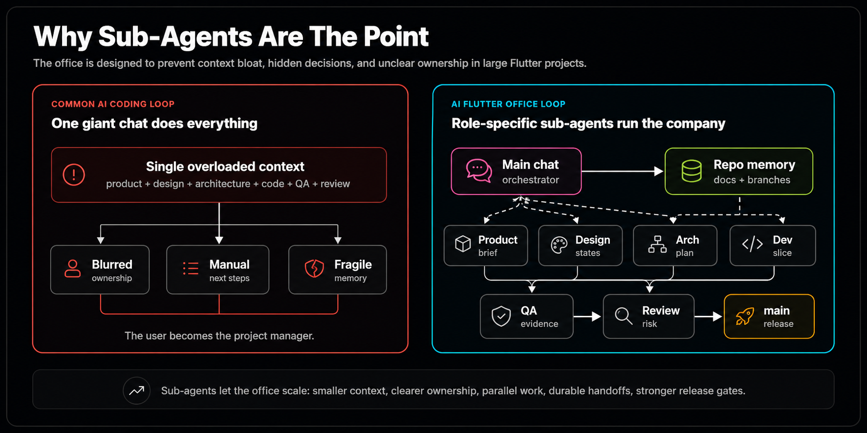 Why Sub-Agents are the Point?