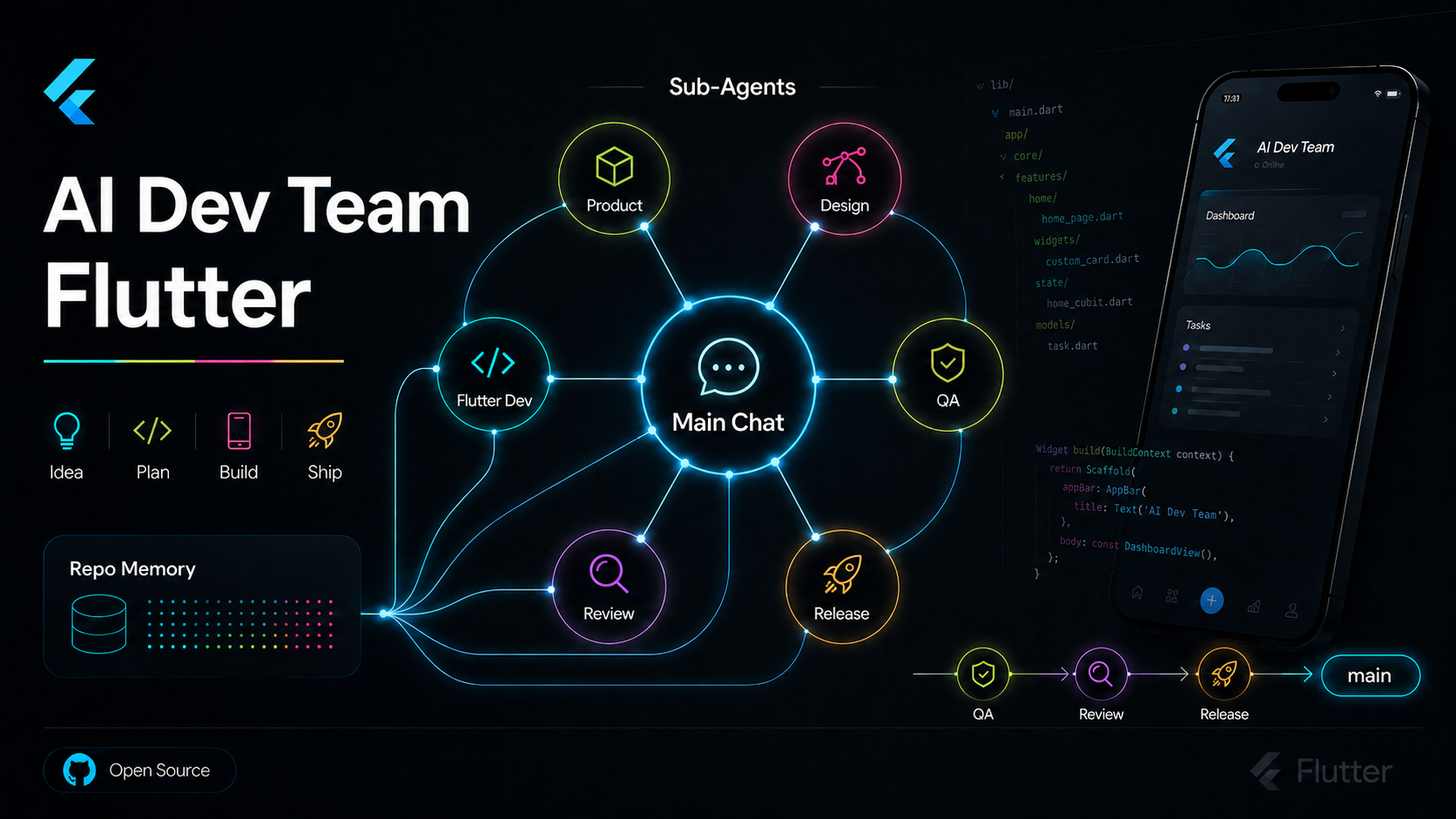 Planning the Office of AI Agents (for Flutter Apps)